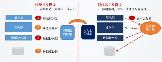 基于BPM（業(yè)務(wù)流程管理）的低代碼開發(fā)平臺(tái)有哪些優(yōu)勢？（低代碼開發(fā)平臺(tái)技術(shù)架構(gòu)）