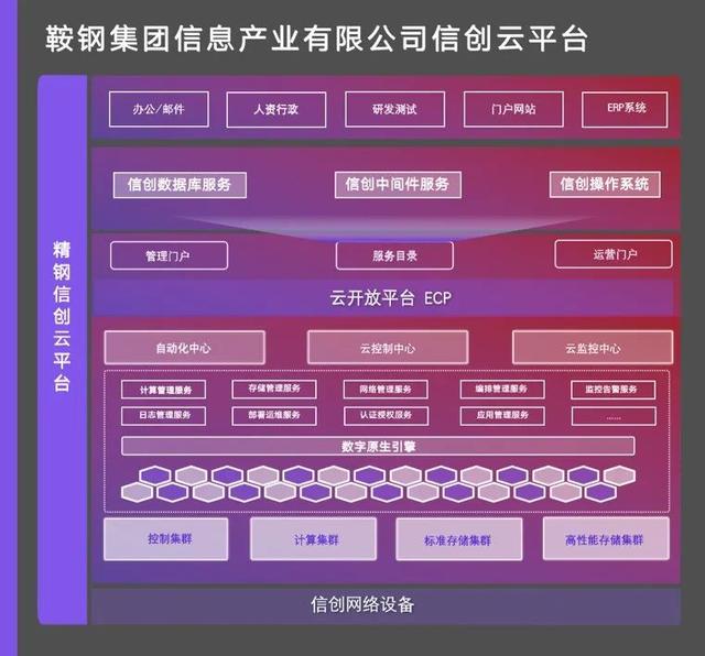 鞍鋼數(shù)字化：基于全開源技術架構建設精鋼云平臺（鞍鋼數(shù)字化轉型）