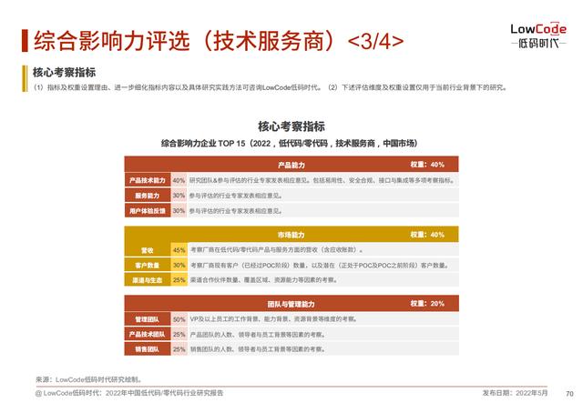 2022中國低代碼、零代碼行業(yè)研究報(bào)告（未來趨勢、細(xì)分領(lǐng)域?qū)嵺`）