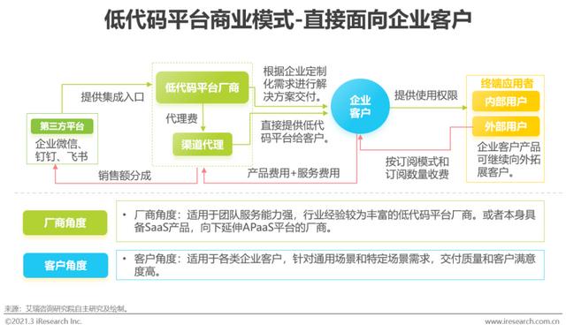 「艾瑞微課堂」風(fēng)口上的低代碼行業(yè)，是爭(zhēng)議也是機(jī)遇