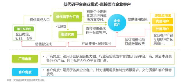 為什么說傳統(tǒng)的低代碼代理商越來越難做？（低代碼平臺公司）