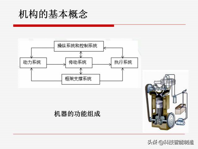 機(jī)構(gòu)運(yùn)動(dòng)簡(jiǎn)圖，機(jī)構(gòu)自由度及計(jì)算，機(jī)構(gòu)的基本概念知識(shí)