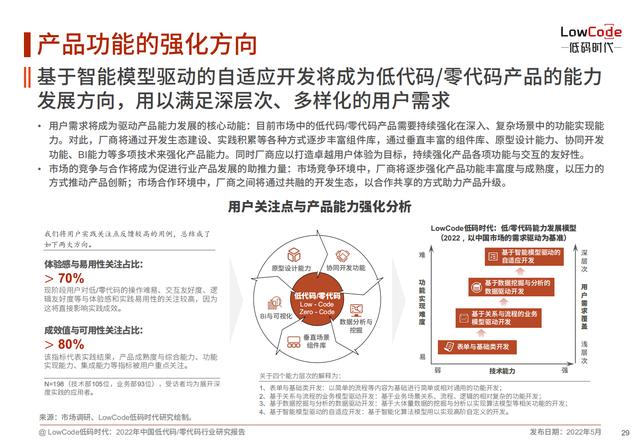 2022中國低代碼、零代碼行業(yè)研究報(bào)告（未來趨勢、細(xì)分領(lǐng)域?qū)嵺`）