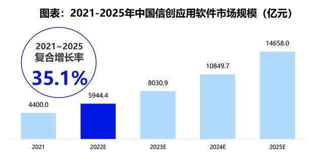 信創(chuàng)應(yīng)用軟件占比過半，協(xié)同辦公獨(dú)領(lǐng)風(fēng)騷（信創(chuàng) 應(yīng)用軟件）