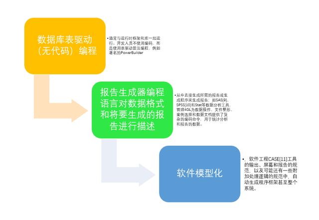 低代碼無代碼平臺的未來在哪里？編程語言的進化史告訴你答案（低代碼和無代碼是什么）