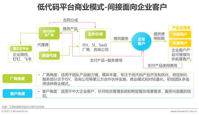 「艾瑞微課堂」風(fēng)口上的低代碼行業(yè)，是爭(zhēng)議也是機(jī)遇