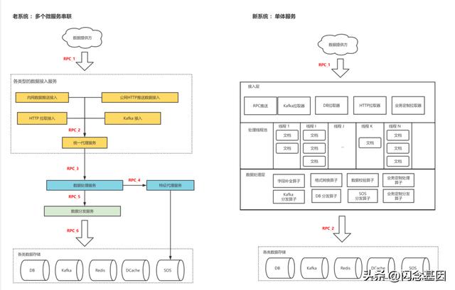 微服務(wù)回歸單體，代碼行數(shù)減少75%，性能提升1300%（微服務(wù)hsf）