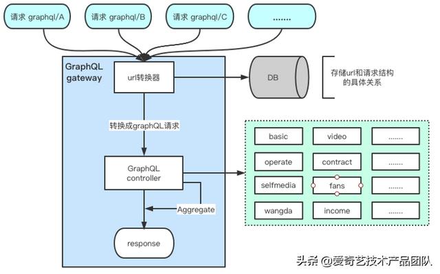 減少重復(fù)開發(fā)，GraphQL在低代碼平臺(tái)如何落地？