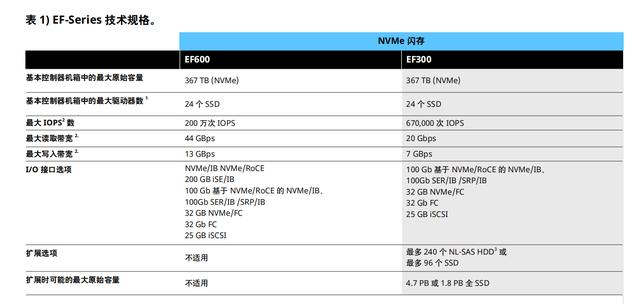 經(jīng)濟實惠、性能極高的全閃存存儲系統(tǒng)：NetApp EF 系列 EF600 和 EF300（netapp全閃存產(chǎn)品）