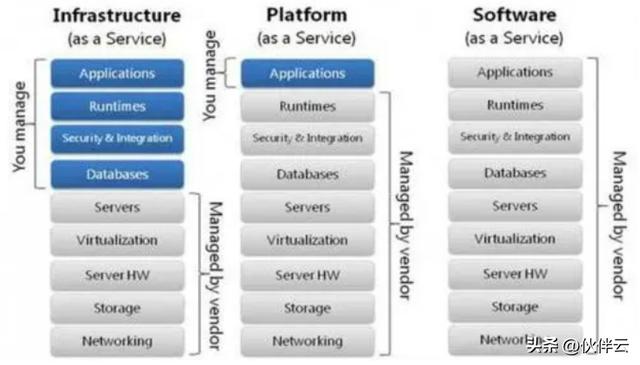 教你5分鐘，快速分辨PaaS、IaaS 、SaaS、aPass?。ㄈ绾螀^(qū)別saas,paas和iaas）