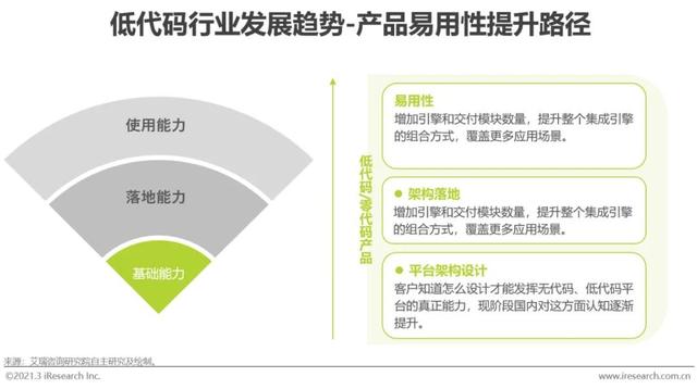 「艾瑞微課堂」風(fēng)口上的低代碼行業(yè)，是爭(zhēng)議也是機(jī)遇