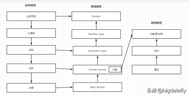 低代碼開發(fā)平臺核心架構之二領域驅動（低代碼開發(fā)平臺技術架構）