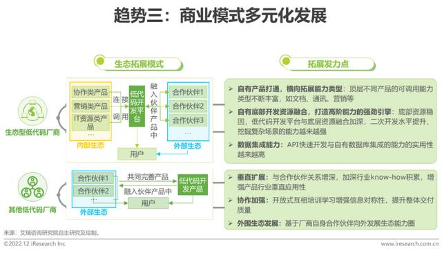 2022年中國低代碼廠商發(fā)展白皮書（2021年低代碼行業(yè)研究報(bào)告）