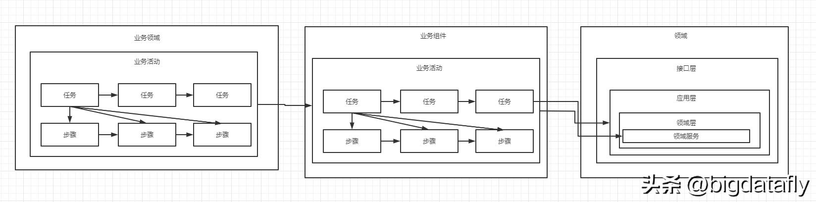 低代碼開發(fā)平臺核心架構之二領域驅動（低代碼開發(fā)平臺技術架構）