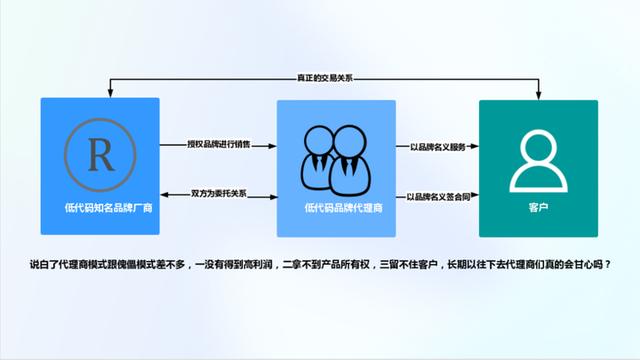 一次性買賣還是長期合作獲取收益？低代碼代理商該如何去做？