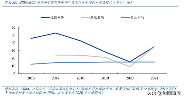 OA 行業(yè)開拓者，致遠(yuǎn)互聯(lián)：低代碼、云與信創(chuàng)，開啟成長(zhǎng)新曲線（致遠(yuǎn)互聯(lián)oa系統(tǒng)）