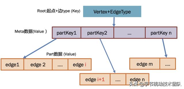 字節(jié)跳動自研萬億級圖數據庫 -u0026 圖計算實踐（字節(jié)跳動圖像算法）