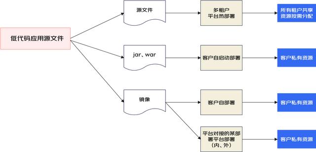 一種面向后端的微服務低代碼平臺架構(gòu)設計（微服務代碼結(jié)構(gòu)）