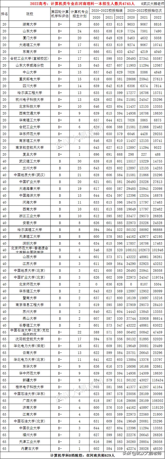 計算機專業(yè)：各高校在河南招生人數(shù)、2020至2022年投檔線、位次值（河南省計算機專業(yè)學校排名及錄取分數(shù)）