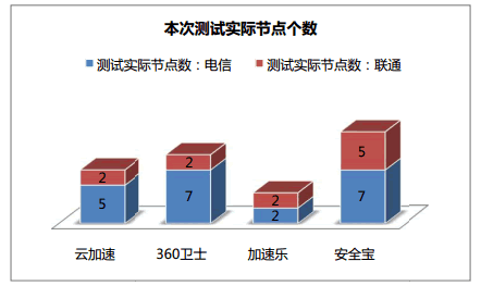 網(wǎng)站加速哪家強？四大免費CDN服務(wù)評測大PK（免費cdn網(wǎng)站加速免備案）