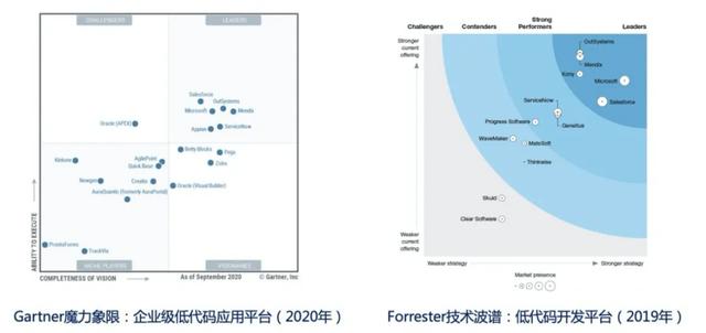 什么是低代碼（Low-Code）？（什么是低代碼開發(fā)）