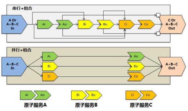 低代碼開發(fā)平臺(tái)需要解決的核心問題-服務(wù)編排和規(guī)則引擎（低代碼開發(fā)平臺(tái)是什么意思）