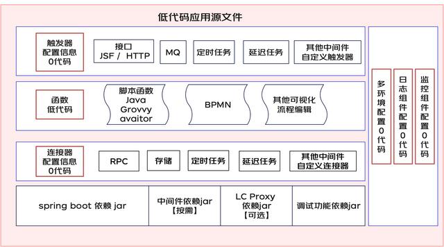 一種面向后端的微服務低代碼平臺架構(gòu)設計（微服務代碼結(jié)構(gòu)）