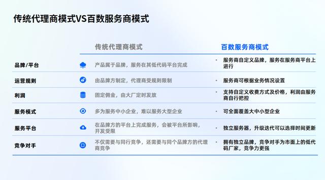 低代碼代理商選對合作對象，和靠譜的低代碼攜手共進（低代碼平臺的實現(xiàn)方式）