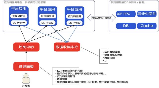 一種面向后端的微服務低代碼平臺架構(gòu)設計（微服務代碼結(jié)構(gòu)）