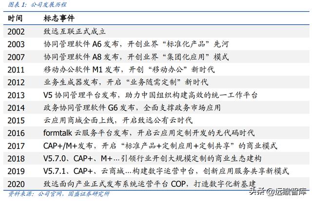 OA 行業(yè)開拓者，致遠(yuǎn)互聯(lián)：低代碼、云與信創(chuàng)，開啟成長(zhǎng)新曲線（致遠(yuǎn)互聯(lián)oa系統(tǒng)）