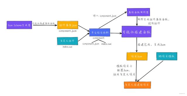 手把手帶你開(kāi)發(fā)一個(gè)低代碼可視化平臺(tái)（一）（如何開(kāi)發(fā)低代碼平臺(tái)）