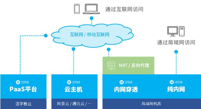 低代碼部署方式大揭秘：滿(mǎn)足你的多種選擇?。ǖ痛a解決方案）