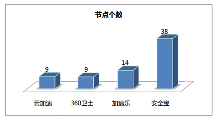 網(wǎng)站加速哪家強？四大免費CDN服務(wù)評測大PK（免費cdn網(wǎng)站加速免備案）