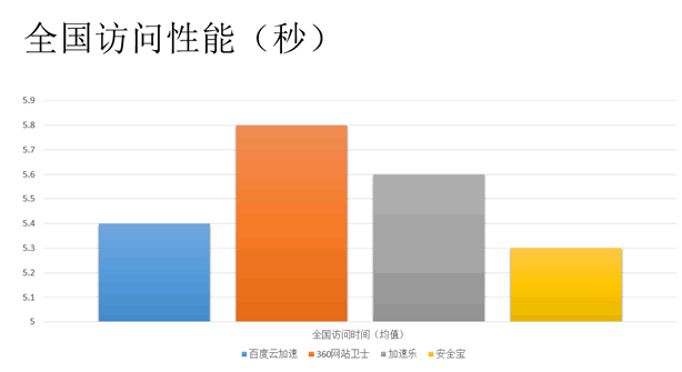 網(wǎng)站加速哪家強？四大免費CDN服務(wù)評測大PK（免費cdn網(wǎng)站加速免備案）