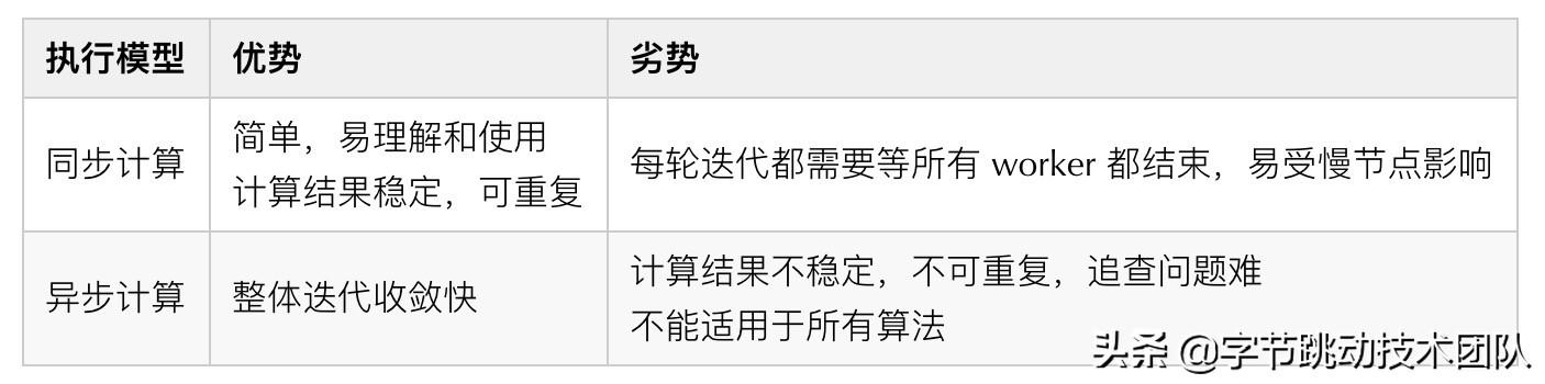 字節(jié)跳動自研萬億級圖數據庫 -u0026 圖計算實踐（字節(jié)跳動圖像算法）