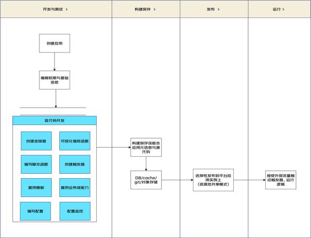 一種面向后端的微服務低代碼平臺架構(gòu)設計（微服務代碼結(jié)構(gòu)）