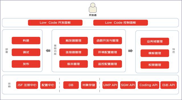 一種面向后端的微服務低代碼平臺架構(gòu)設計（微服務代碼結(jié)構(gòu)）