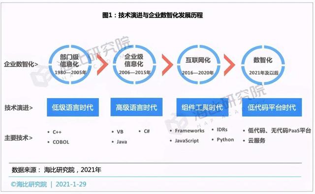 被阿里、騰訊等互聯(lián)網(wǎng)巨頭瘋搶的“低代碼”，到底牛在哪兒？（這四個(gè)才是真正的低代碼平臺(tái)）