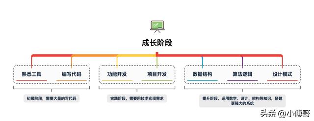 大學(xué)畢業(yè)要寫多少行代碼，才能不用花錢培訓(xùn)就找到一份開發(fā)工作？