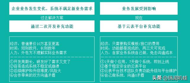 云表：【建議收藏】什么是低代碼？一分鐘掌握低代碼開發(fā)（低代碼啥意思）