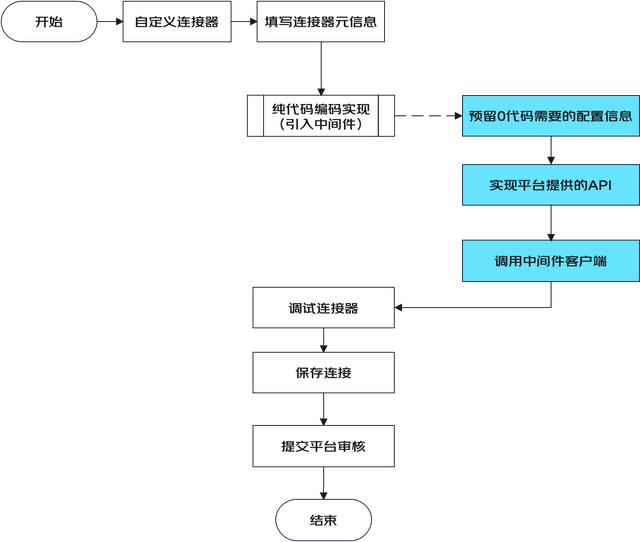 一種面向后端的微服務低代碼平臺架構(gòu)設計（微服務代碼結(jié)構(gòu)）