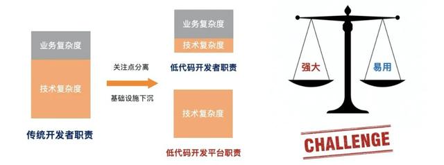 什么是低代碼（Low-Code）？（什么是低代碼開發(fā)）