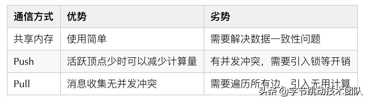 字節(jié)跳動自研萬億級圖數據庫 -u0026 圖計算實踐（字節(jié)跳動圖像算法）