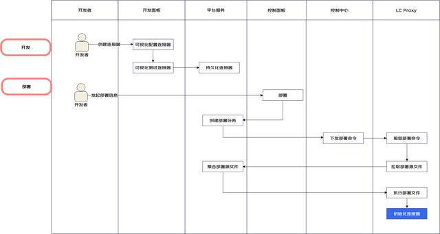 一種面向后端的微服務低代碼平臺架構(gòu)設計（微服務代碼結(jié)構(gòu)）