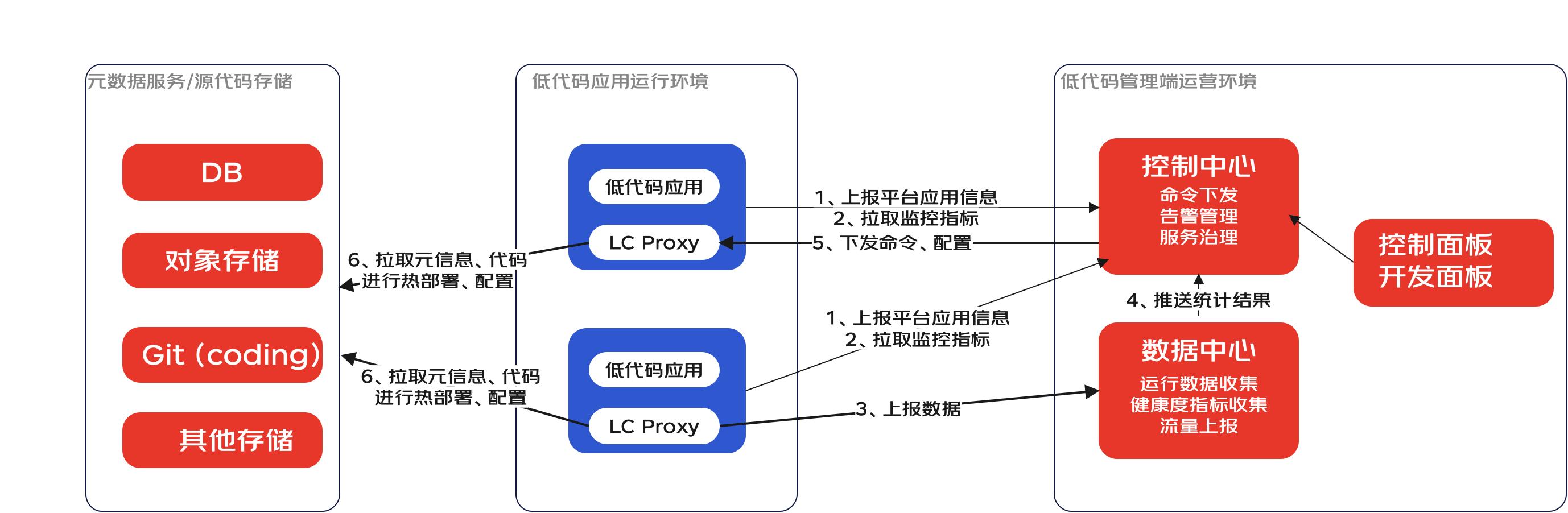 一種面向后端的微服務低代碼平臺架構(gòu)設計（微服務代碼結(jié)構(gòu)）