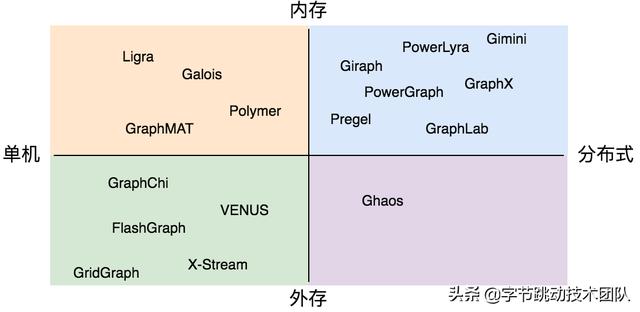 字節(jié)跳動自研萬億級圖數據庫 -u0026 圖計算實踐（字節(jié)跳動圖像算法）