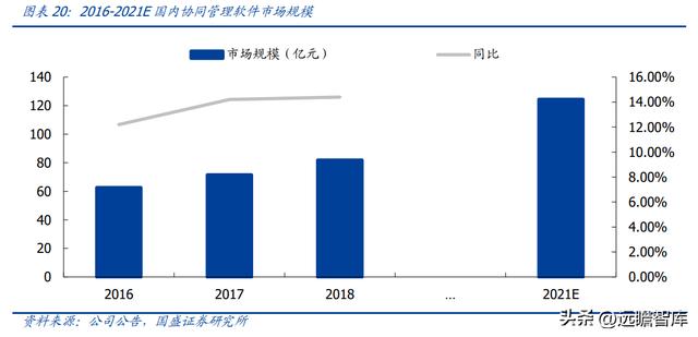 OA 行業(yè)開拓者，致遠(yuǎn)互聯(lián)：低代碼、云與信創(chuàng)，開啟成長(zhǎng)新曲線（致遠(yuǎn)互聯(lián)oa系統(tǒng)）