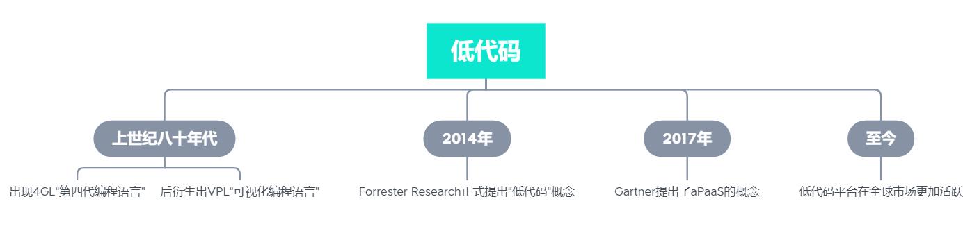 被阿里、騰訊等互聯(lián)網(wǎng)巨頭瘋搶的“低代碼”，到底牛在哪兒？（這四個(gè)才是真正的低代碼平臺(tái)）