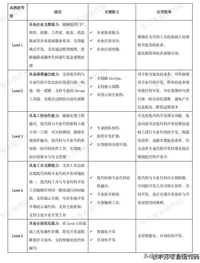 繞坑必看！專業(yè)低代碼選型必知的12項關鍵能力（低代碼平臺選型）