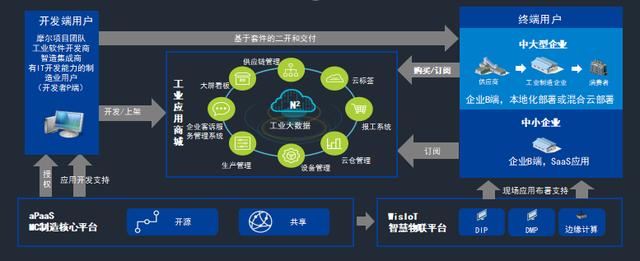 36氪首發(fā) - 打造低代碼工業(yè)應(yīng)用開發(fā)平臺，「摩爾元數(shù)」獲數(shù)千萬元A2輪融資